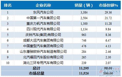 2016年载货车企销量前十统计