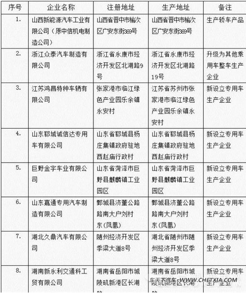 国内6家专用车企获工信部审批