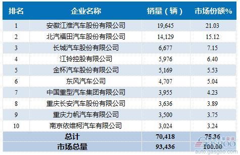 2016年载货车企销量前十统计