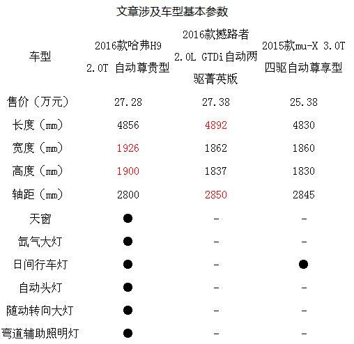 原汁原味的越野 国产硬派SUV到底该选谁