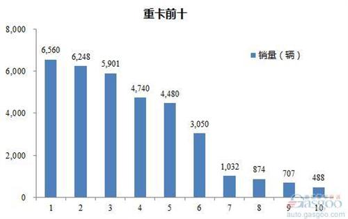 2016年载货车企销量前十统计