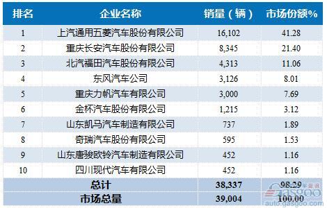 2016年载货车企销量前十统计