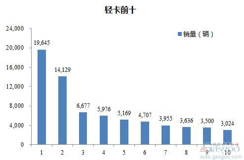 2016年载货车企销量前十统计