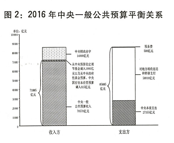 2015年，面对错综复杂的国际形势和艰巨繁重的国内改革发展稳定任务，党中央、国务院团结带领全国各族人民，牢牢把握经济社会发展主动权，主动适应经济发展新常态，妥善应对各种重大风险挑战，经济保持中高速增长，经济结构优化，改革开放向纵深迈进，民生持续改善，社会大局总体稳定。中央和地方预算执行情况较好。