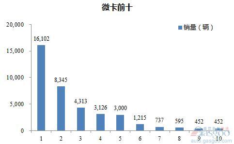 2016年载货车企销量前十统计