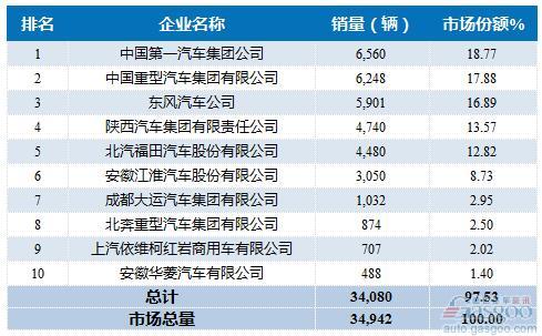 2016年载货车企销量前十统计