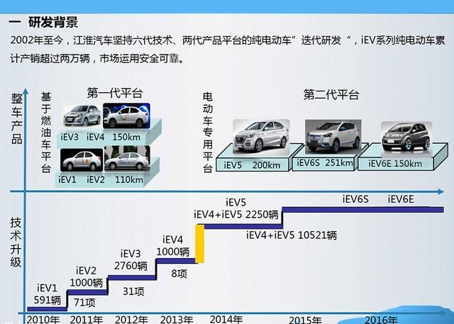 江淮将推iEV6E纯电动微型车 续航150公里