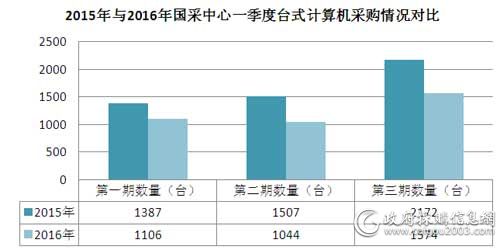 2015年与2016年国采中心一季度台式<a href=http://it.caigou2003.com/jisuanji/ target=_blank class=infotextkey>计算机</a>采购情况对比