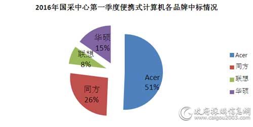 2016年国采中心第一季度便携式计算机各品牌中标情况