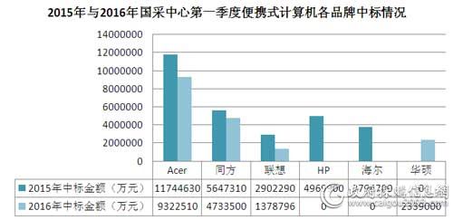 2015年与2016年国采中心第一季度便携式计算机各品牌中标数量情况