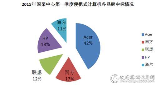 2015年国采中心第一季度便携式计算机各品牌中标情况