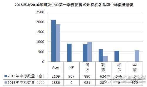 2015年与2016年国采中心第一季度便携式计算机各品牌中标数量情况