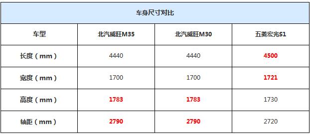 售5.58-6.13万元 北汽威旺M35正式上市