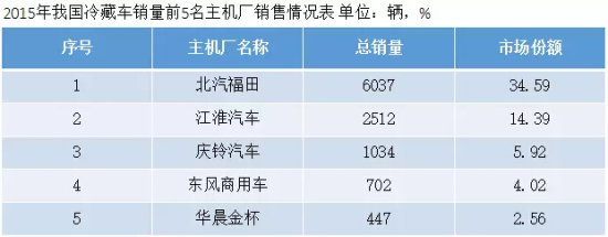 轻型、多温、电动冷藏车将成为未来发展趋势