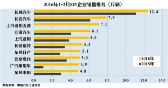 中国品牌SUV销量冲高 国人买车更理性？