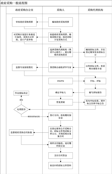 2015年，我省牢固树立公开、公平、公正的理念，以改进监管方式为手段，着力提高了政府<a href=http://www.caigou2003.com/jdgl/ target=_blank class=infotextkey>采购监管</a>效果。