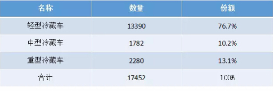 轻型、多温、电动冷藏车将成为未来发展趋势