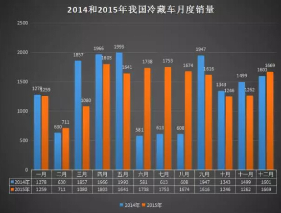 轻型、多温、电动冷藏车将成为未来发展趋势