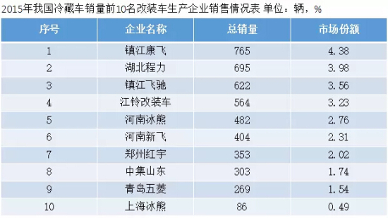 轻型、多温、电动冷藏车将成为未来发展趋势