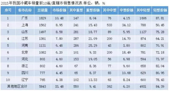 轻型、多温、电动冷藏车将成为未来发展趋势