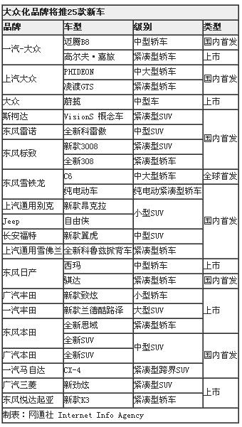 73款新车下月集中发布 多数“专供”中国