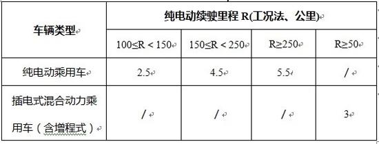 2016年补贴额度