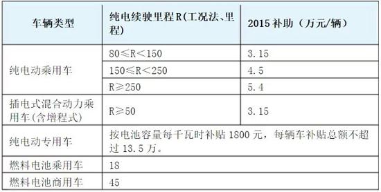 2015年补贴额度