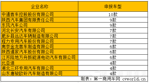 载货及专用车公示 纯电动车占多少你造吗？