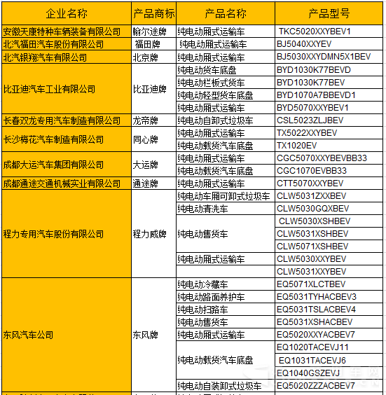 载货及专用车公示 纯电动车占多少你造吗？