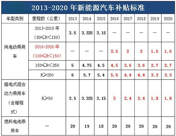 2013-2020年新能源汽车补贴标准