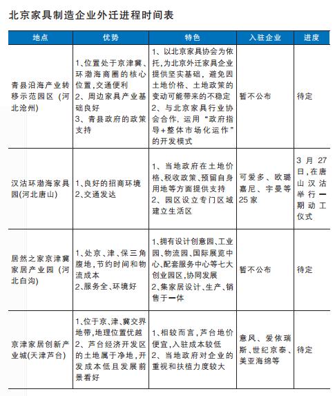 北京家具制造企业外迁进程时间表