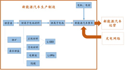 新能源汽车产业链