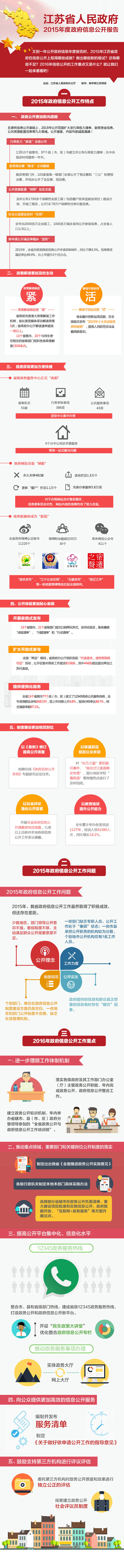 2015年江苏政府信息公开报告