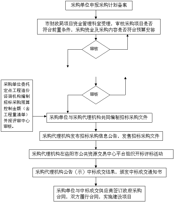 　　洛阳市市级政府投资建设项目主要实施流程示意