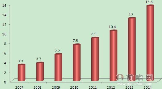 2016年全年投资规模或超6万亿元