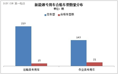 一文看懂前两批新能源车推荐目录为啥没物流车