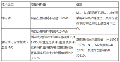 一文看懂前两批新能源车推荐目录为啥没物流车