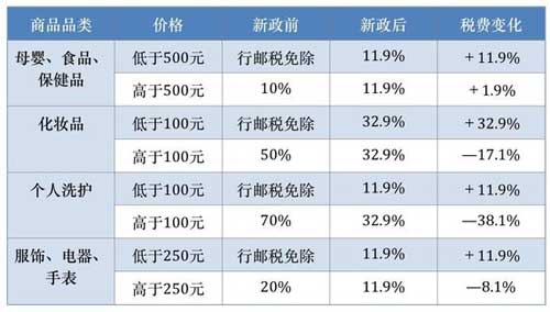 海淘税改今起实施:利好个人代购? 海淘税改今起实施:利好个人代购?