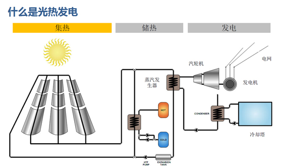 光热发电