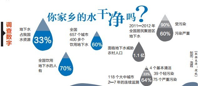 治理地下水污染已没有退路