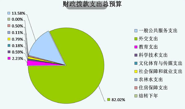 财政部