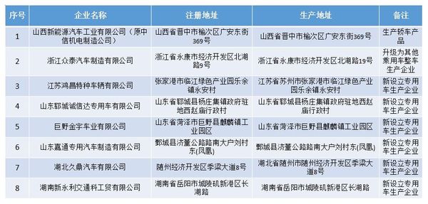 工信部加大对专用车行业支持力度