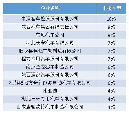 工信部加大对专用车行业支持力度