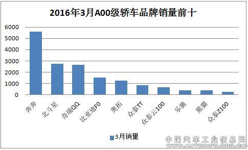 2016年3月轿车市场分级别销量分析