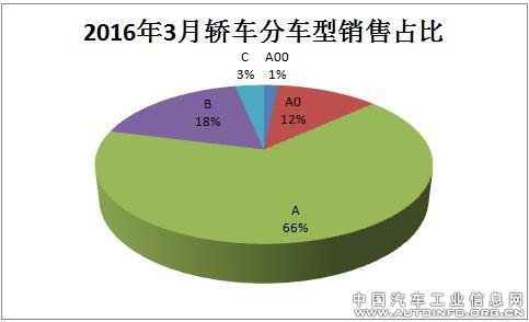 2016年3月轿车市场分级别销量分析