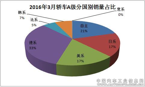 2016年3月轿车市场分级别销量分析