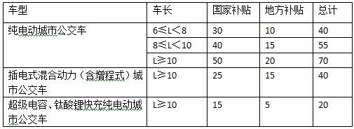 山东蛮拼的！纯电动公交每辆最高补贴70万