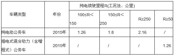 中山市关于广东省新能源汽车推广应用补助资金管理实施细则