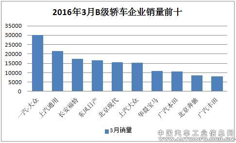 2016年3月轿车市场分级别销量分析