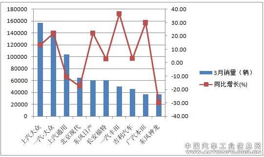 2016年3月轿车市场分级别销量分析